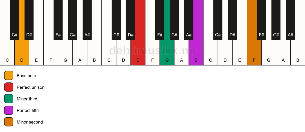 Piano keyboard showing the notes for a E m(addb9)/D chord