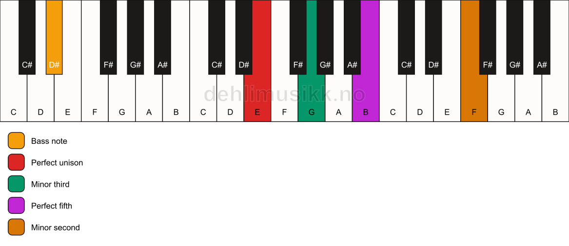 Piano keyboard showing the notes for a E m(addb9)/D# chord