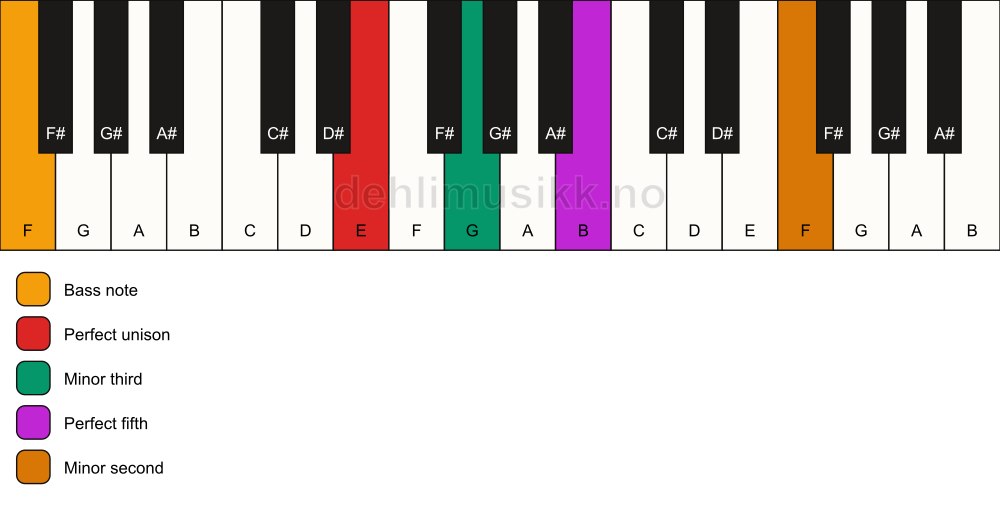 Piano keyboard showing the notes for a E m(addb9)/F chord