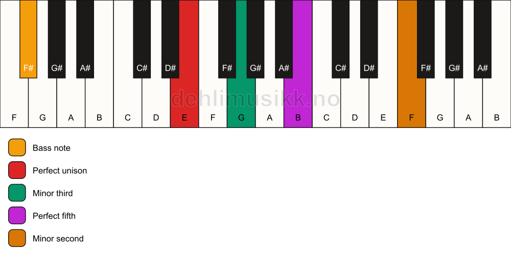 Piano keyboard showing the notes for a E m(addb9)/F# chord