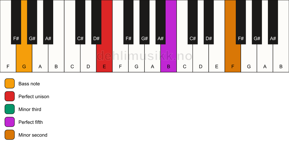 Piano keyboard showing the notes for a E m(addb9)/G chord