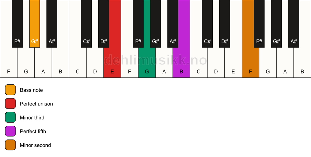 Piano keyboard showing the notes for a E m(addb9)/G# chord