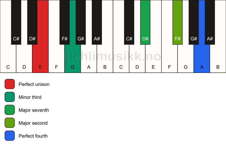 Piano keyboard showing the notes for a E m(maj11)(no5) chord