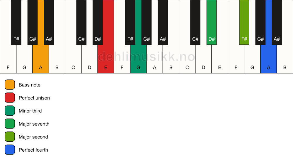 Piano keyboard showing the notes for a E m(maj11)(no5)/A chord