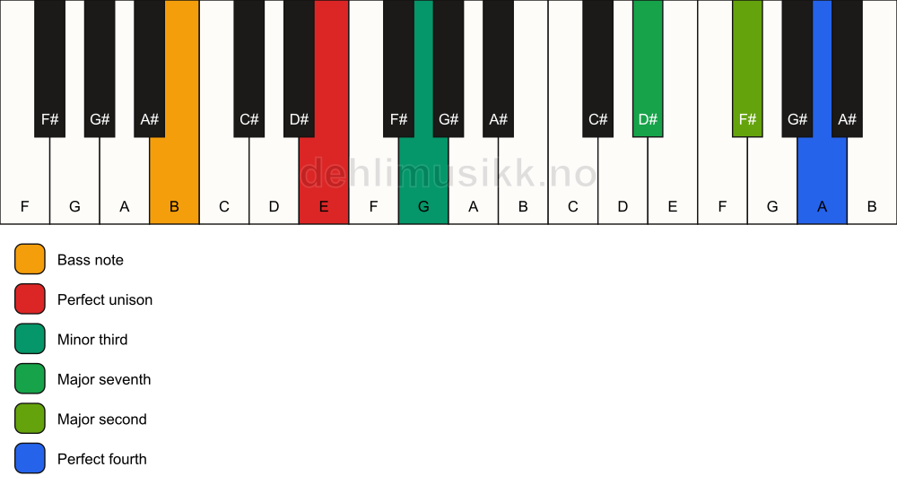 Piano keyboard showing the notes for a E m(maj11)(no5)/B chord