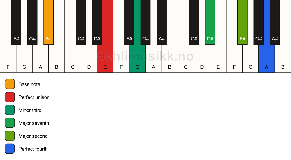 Piano keyboard showing the notes for a E m(maj11)(no5)/Bb chord