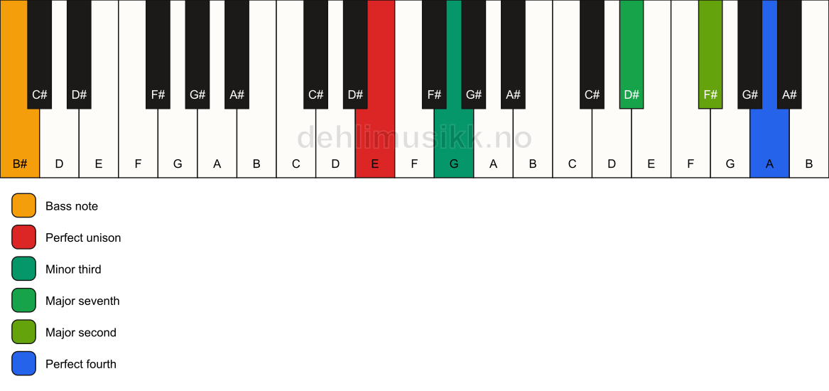 Piano keyboard showing the notes for a E m(maj11)(no5)/B# chord