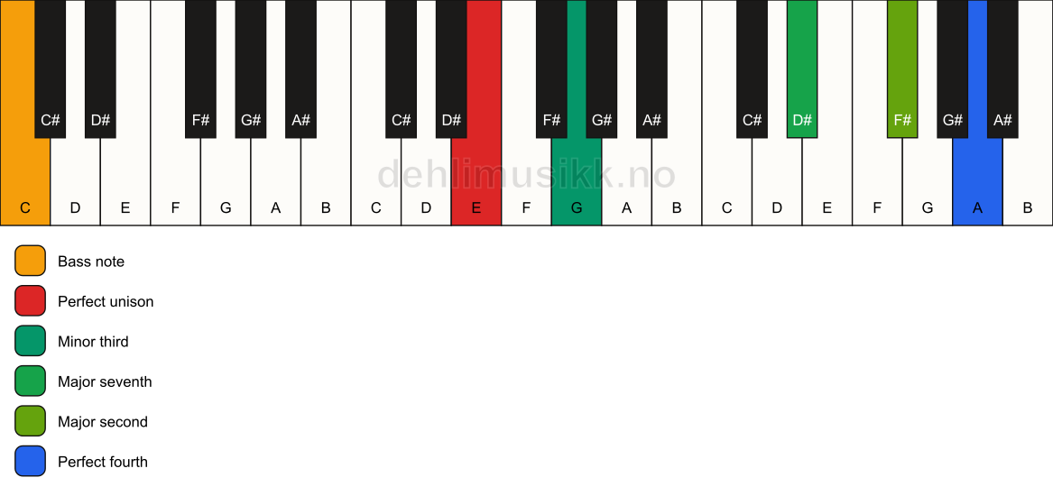 Piano keyboard showing the notes for a E m(maj11)(no5)/C chord