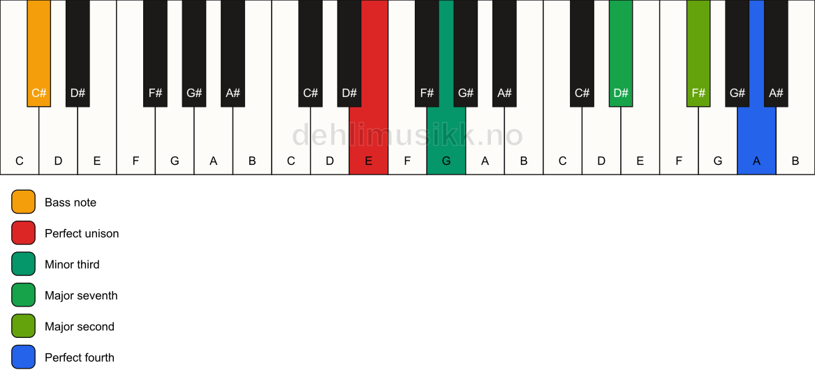 Piano keyboard showing the notes for a E m(maj11)(no5)/C# chord