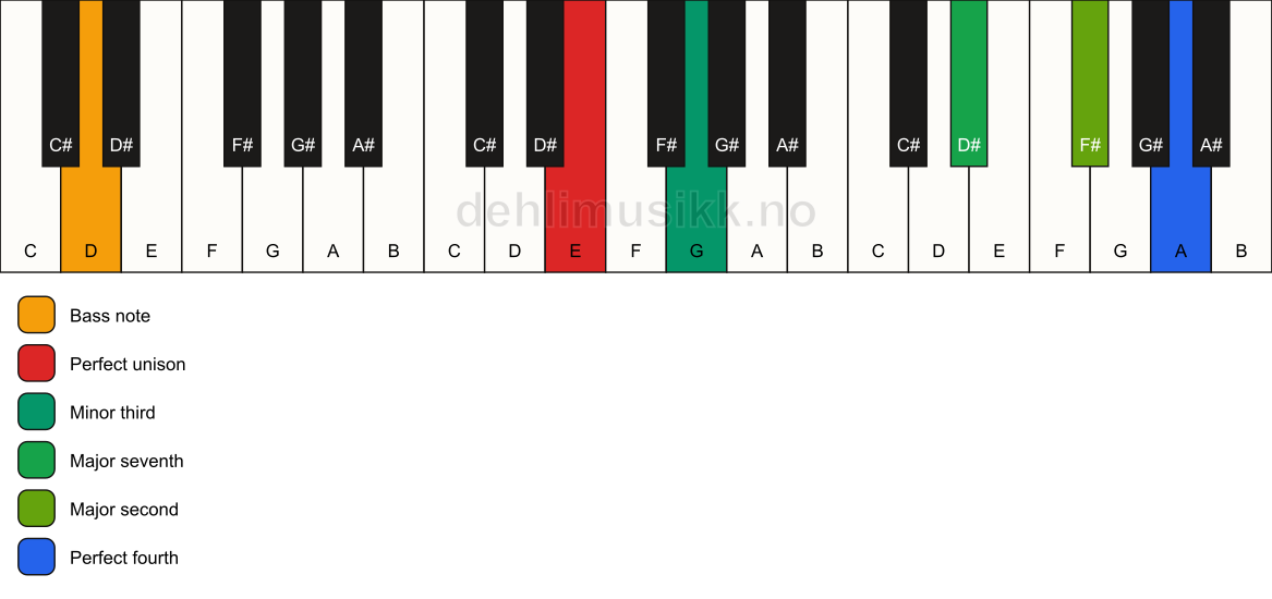 Piano keyboard showing the notes for a E m(maj11)(no5)/D chord
