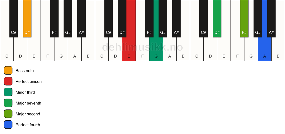 Piano keyboard showing the notes for a E m(maj11)(no5)/D# chord