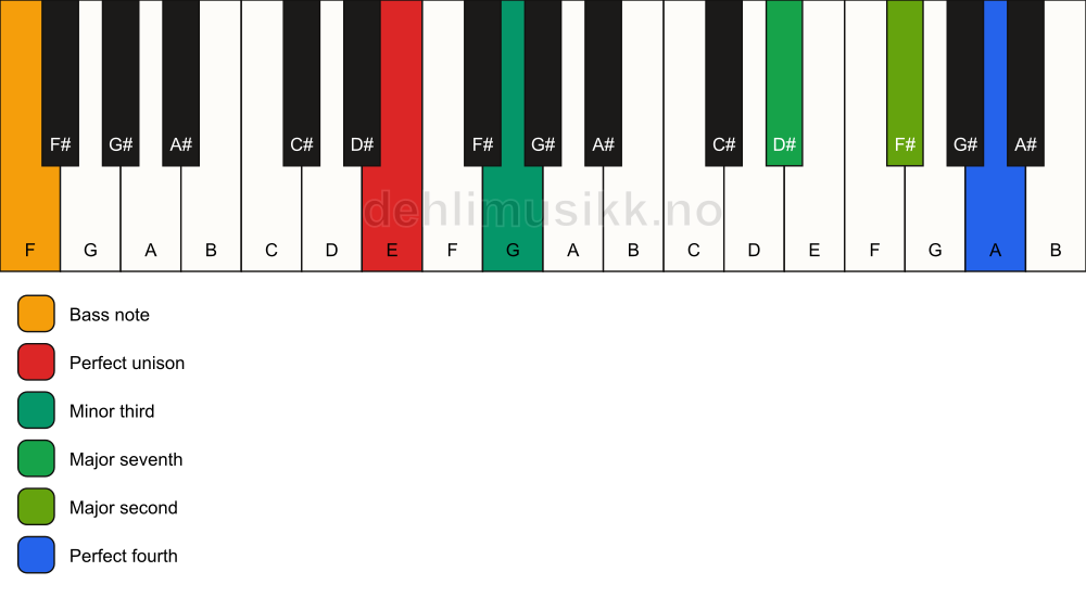 Piano keyboard showing the notes for a E m(maj11)(no5)/F chord