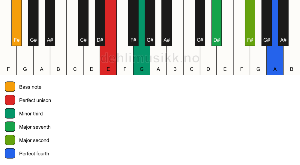 Piano keyboard showing the notes for a E m(maj11)(no5)/F# chord