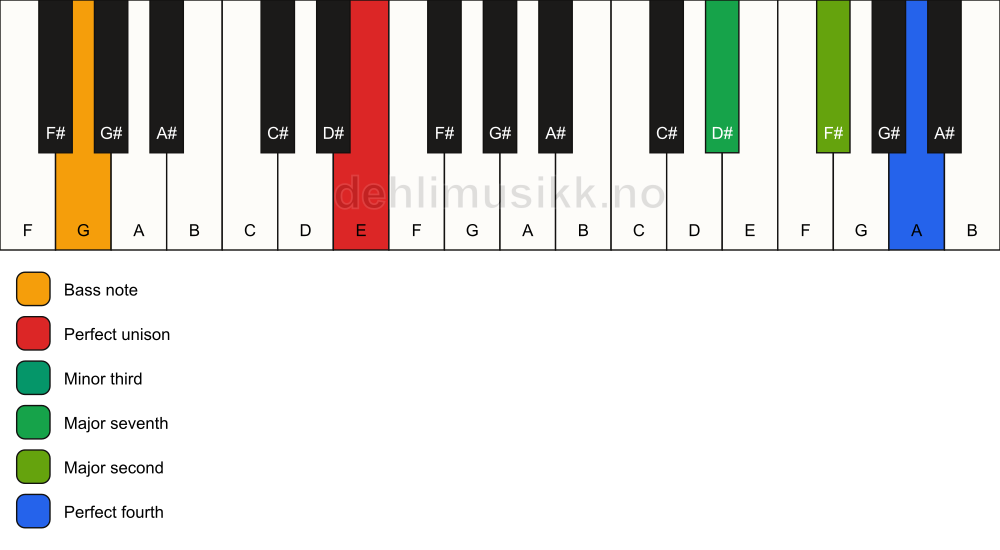 Piano keyboard showing the notes for a E m(maj11)(no5)/G chord