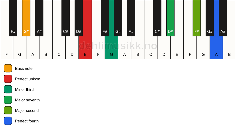 Piano keyboard showing the notes for a E m(maj11)(no5)/G# chord