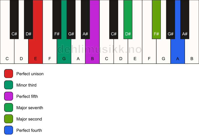 Piano keyboard showing the notes for a E m(maj11) chord