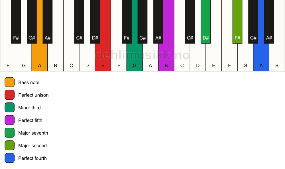 Piano keyboard showing the notes for a E m(maj11)/A chord