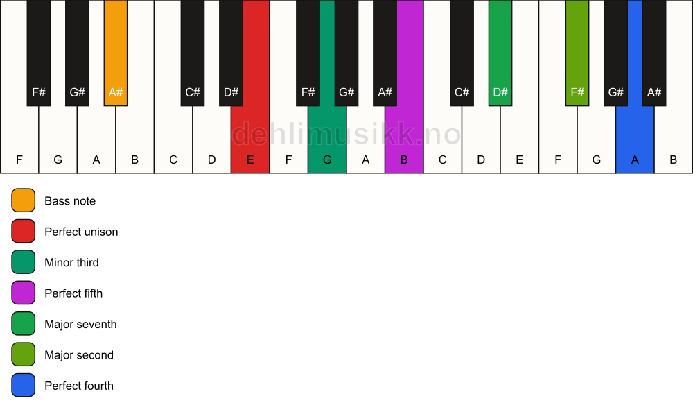Piano keyboard showing the notes for a E m(maj11)/A# chord