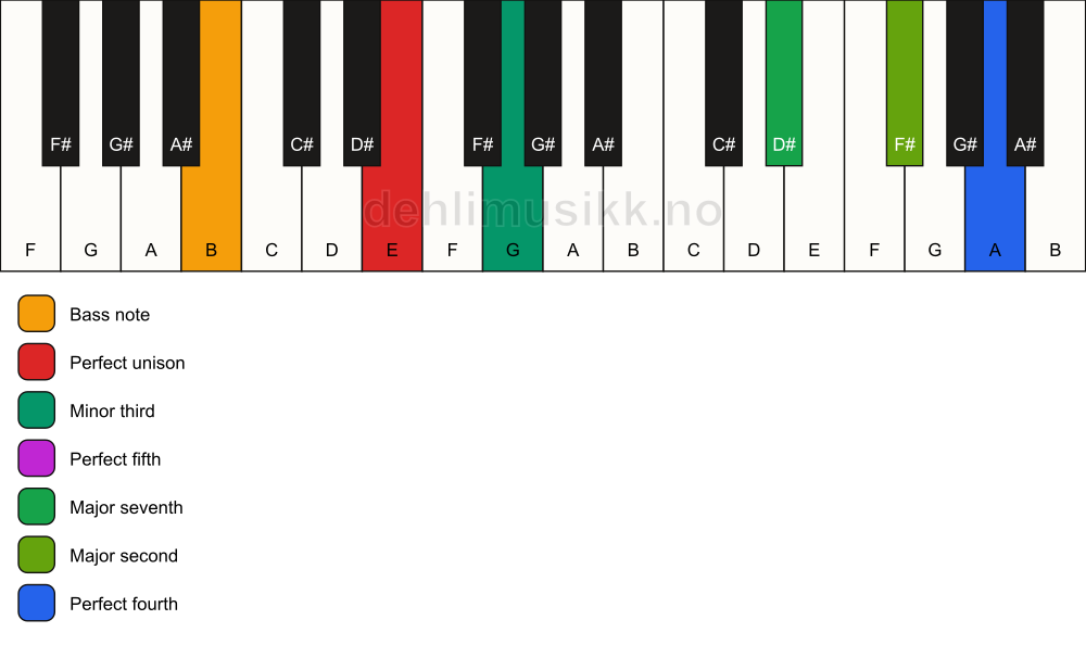 Piano keyboard showing the notes for a E m(maj11)/B chord