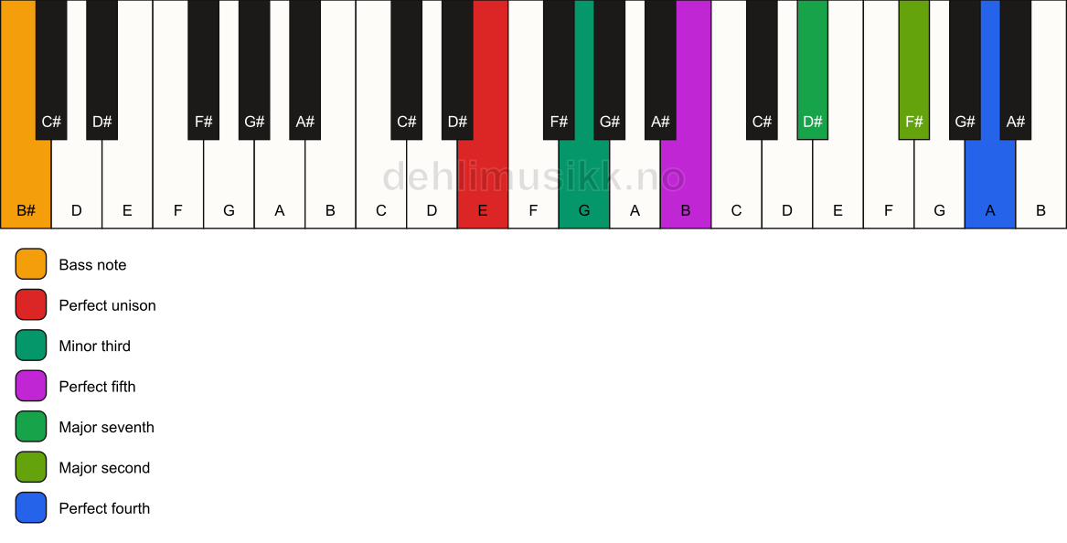 Piano keyboard showing the notes for a E m(maj11)/B# chord