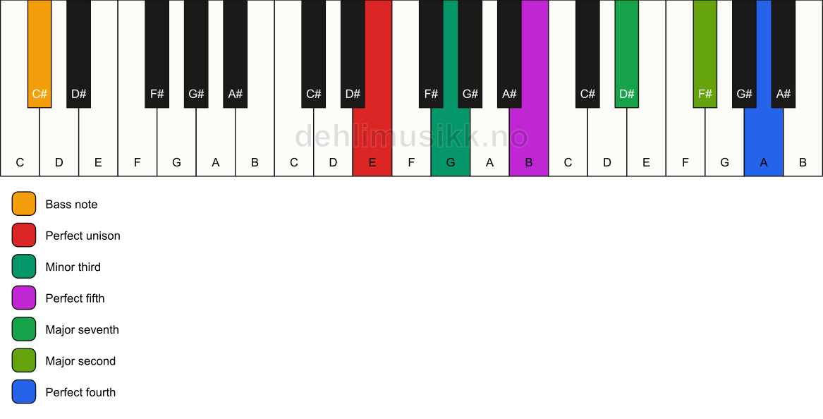 Piano keyboard showing the notes for a E m(maj11)/C# chord