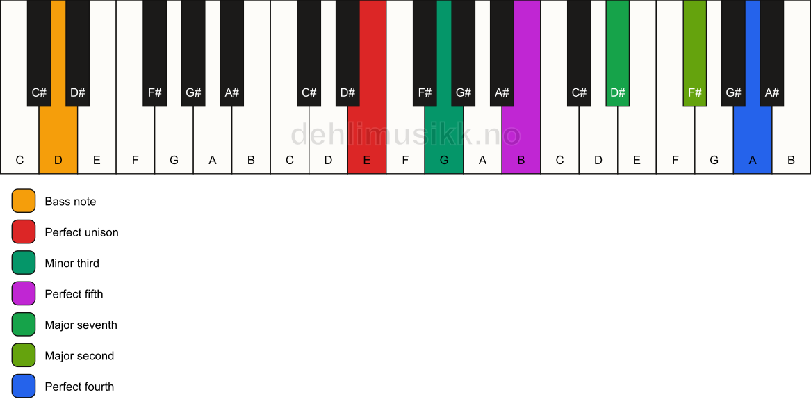 Piano keyboard showing the notes for a E m(maj11)/D chord