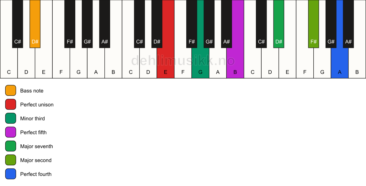 Piano keyboard showing the notes for a E m(maj11)/D# chord