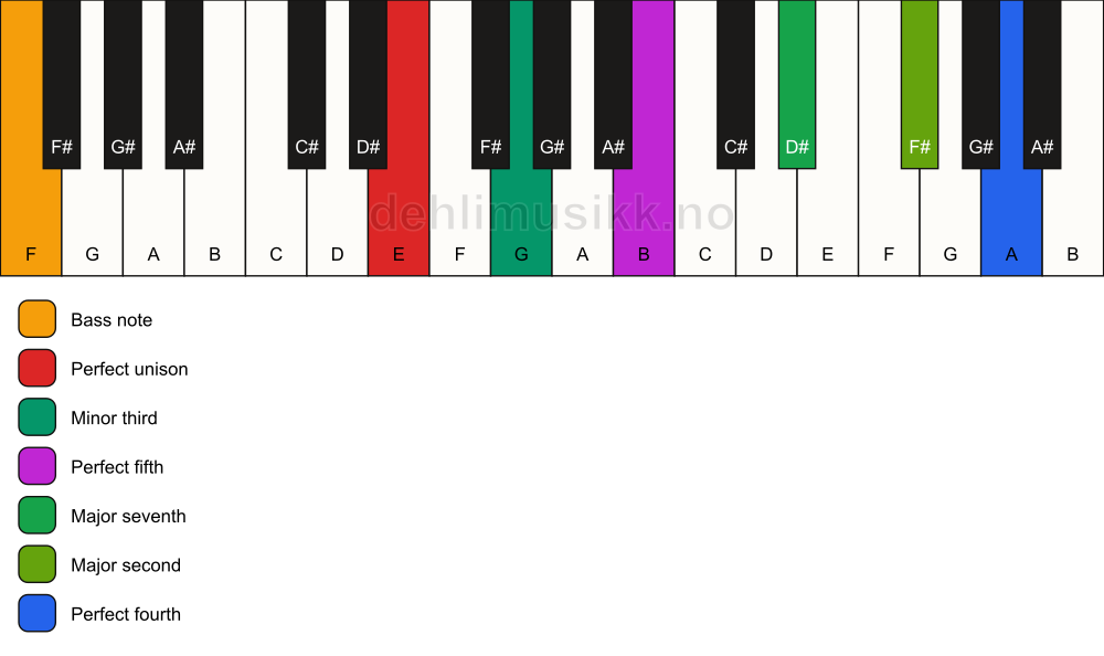 Piano keyboard showing the notes for a E m(maj11)/F chord
