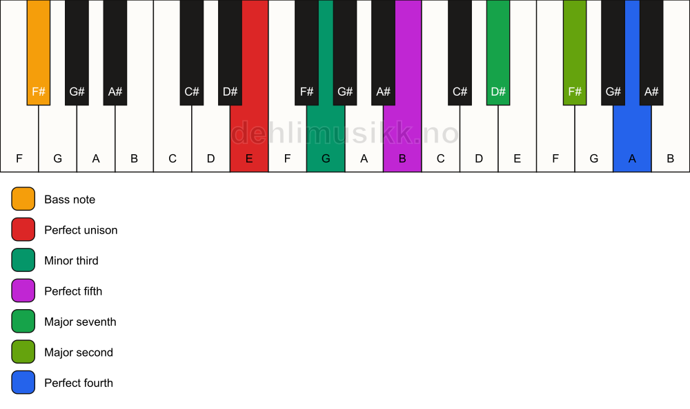 Piano keyboard showing the notes for a E m(maj11)/F# chord