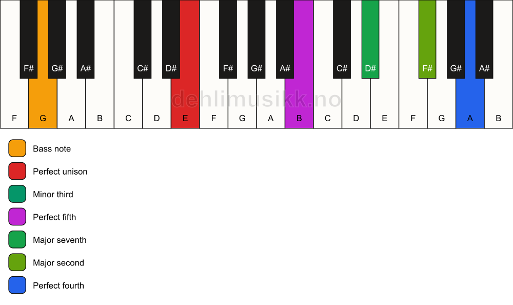 Piano keyboard showing the notes for a E m(maj11)/G chord