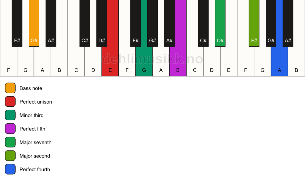 Piano keyboard showing the notes for a E m(maj11)/G# chord