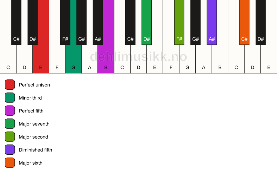 Piano keyboard showing the notes for a E m(maj13)(#11) chord