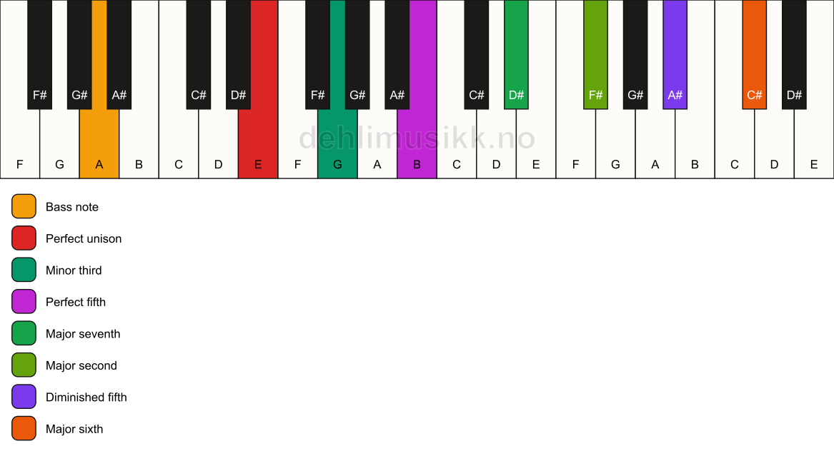 Piano keyboard showing the notes for a E m(maj13)(#11)/A chord