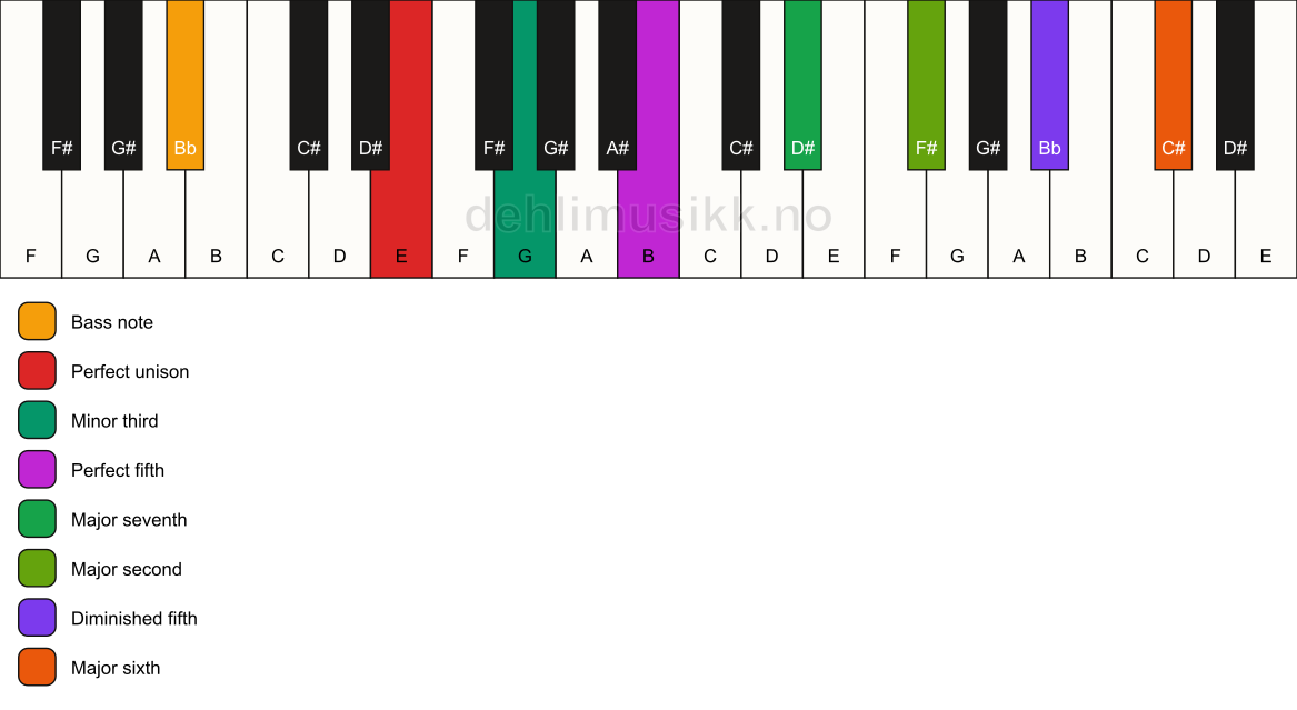 Piano keyboard showing the notes for a E m(maj13)(#11)/Bb chord