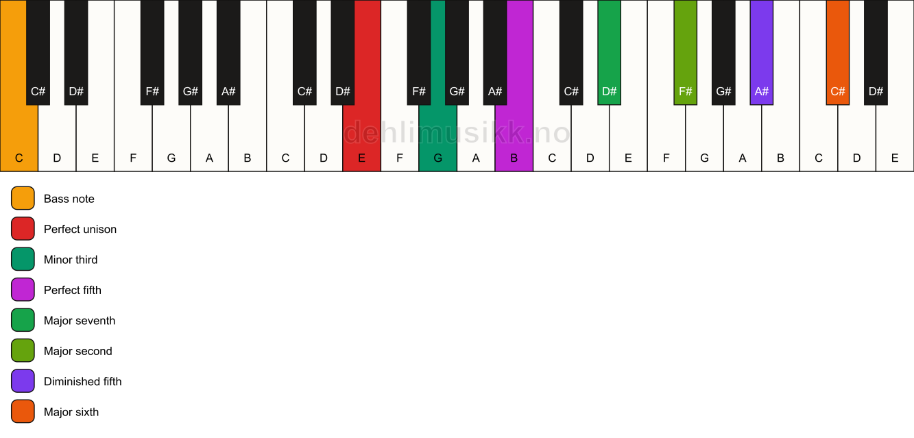 Piano keyboard showing the notes for a E m(maj13)(#11)/C chord