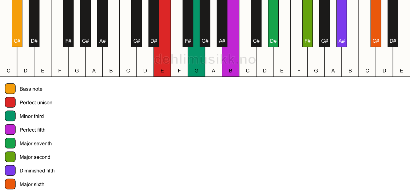 Piano keyboard showing the notes for a E m(maj13)(#11)/C# chord