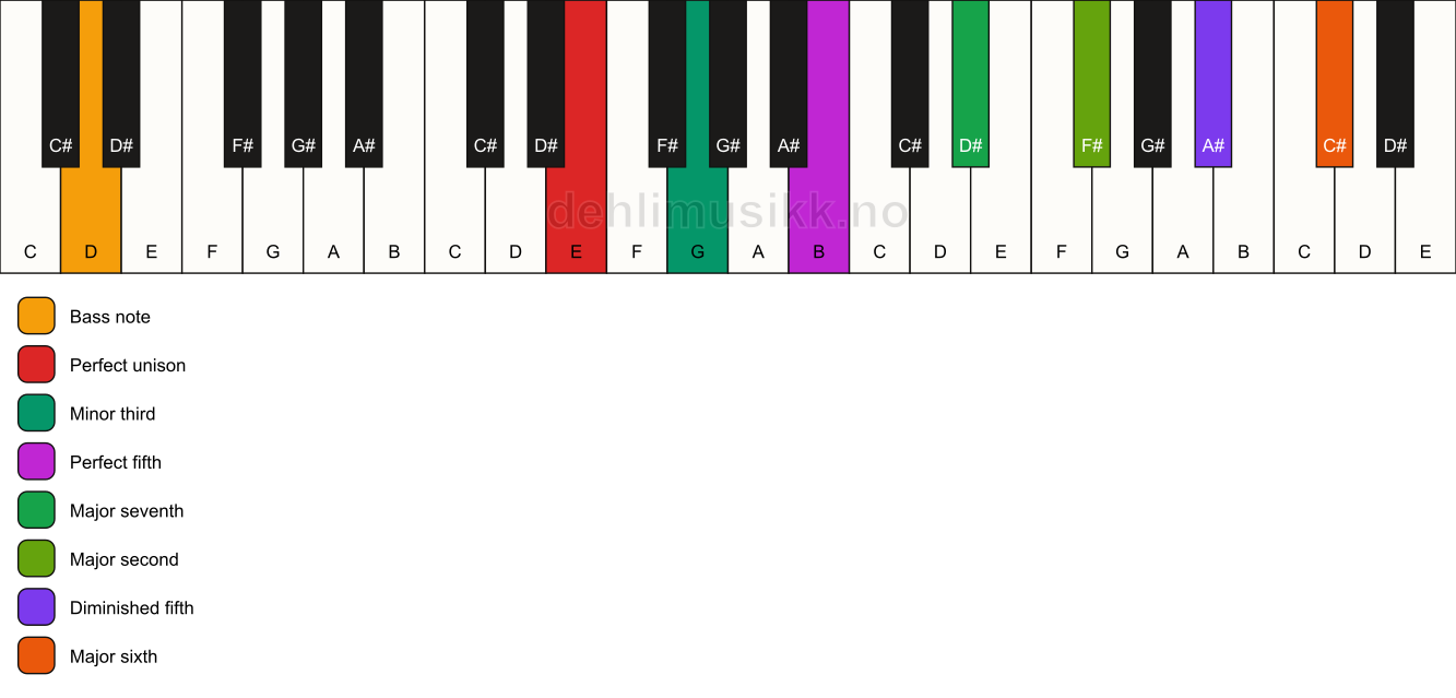 Piano keyboard showing the notes for a E m(maj13)(#11)/D chord