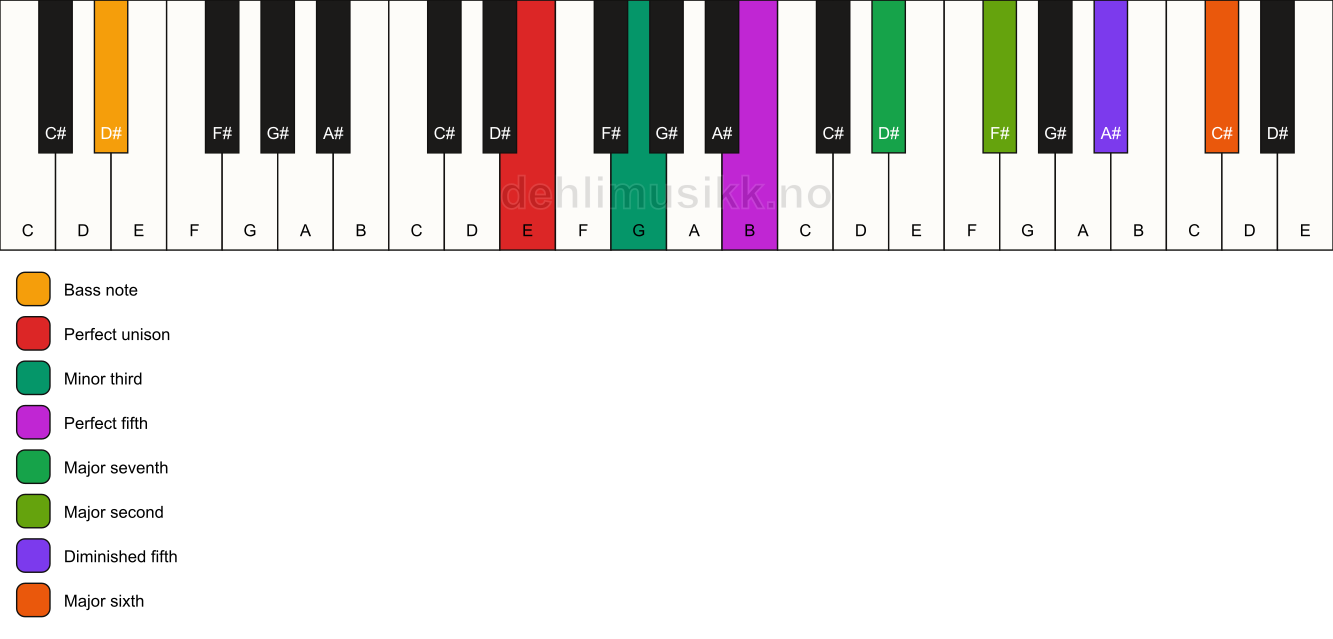 Piano keyboard showing the notes for a E m(maj13)(#11)/D# chord