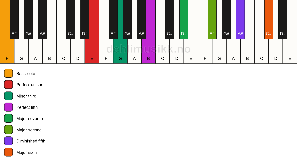 Piano keyboard showing the notes for a E m(maj13)(#11)/F chord