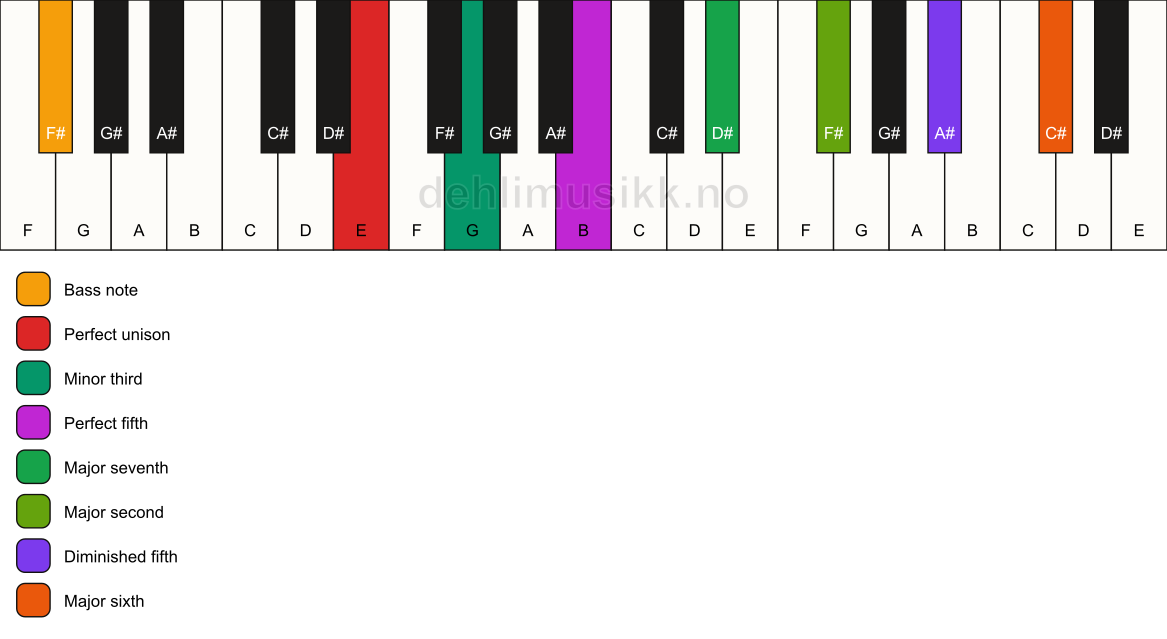 Piano keyboard showing the notes for a E m(maj13)(#11)/F# chord