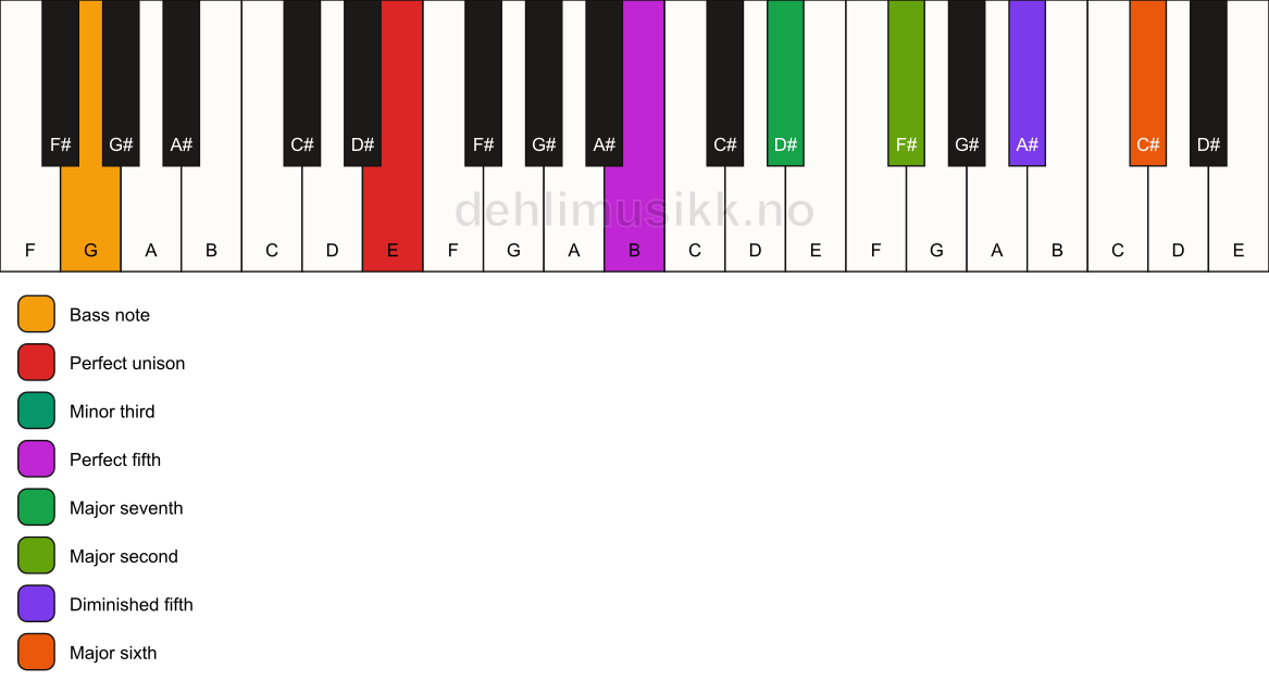 Piano keyboard showing the notes for a E m(maj13)(#11)/G chord