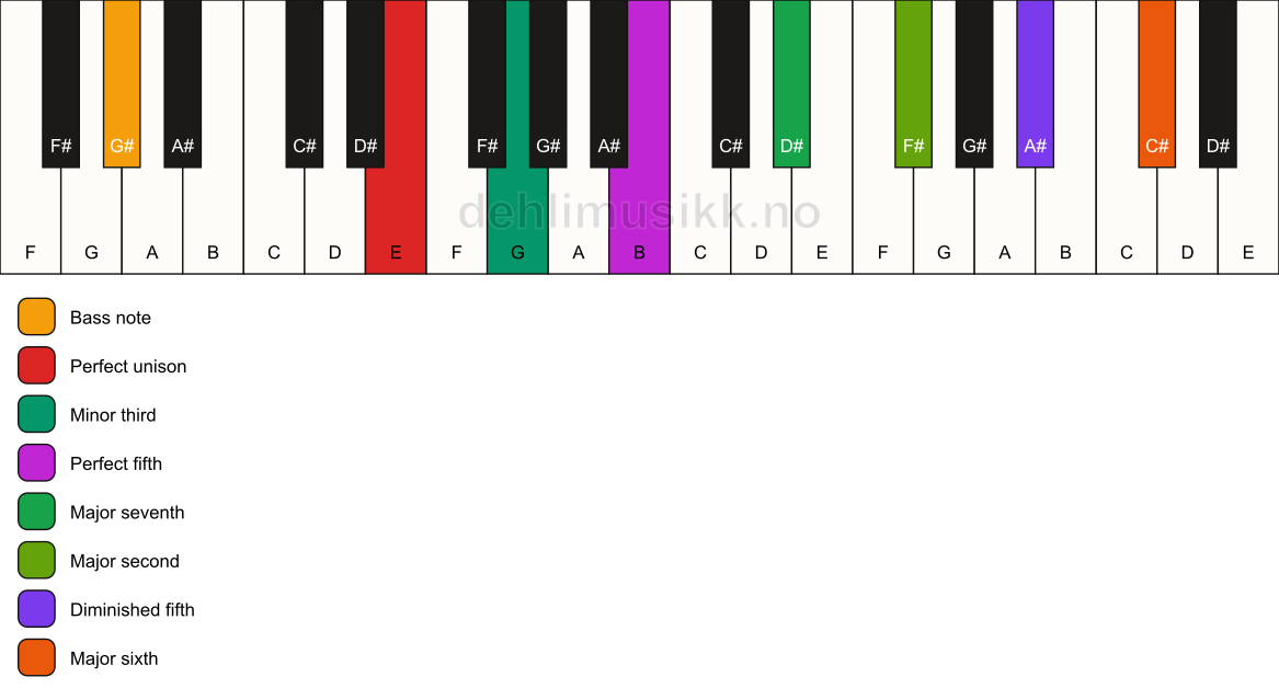Piano keyboard showing the notes for a E m(maj13)(#11)/G# chord
