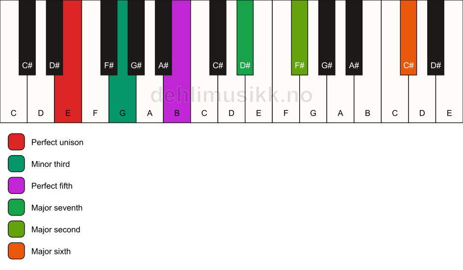 Piano keyboard showing the notes for a E m(maj13) chord
