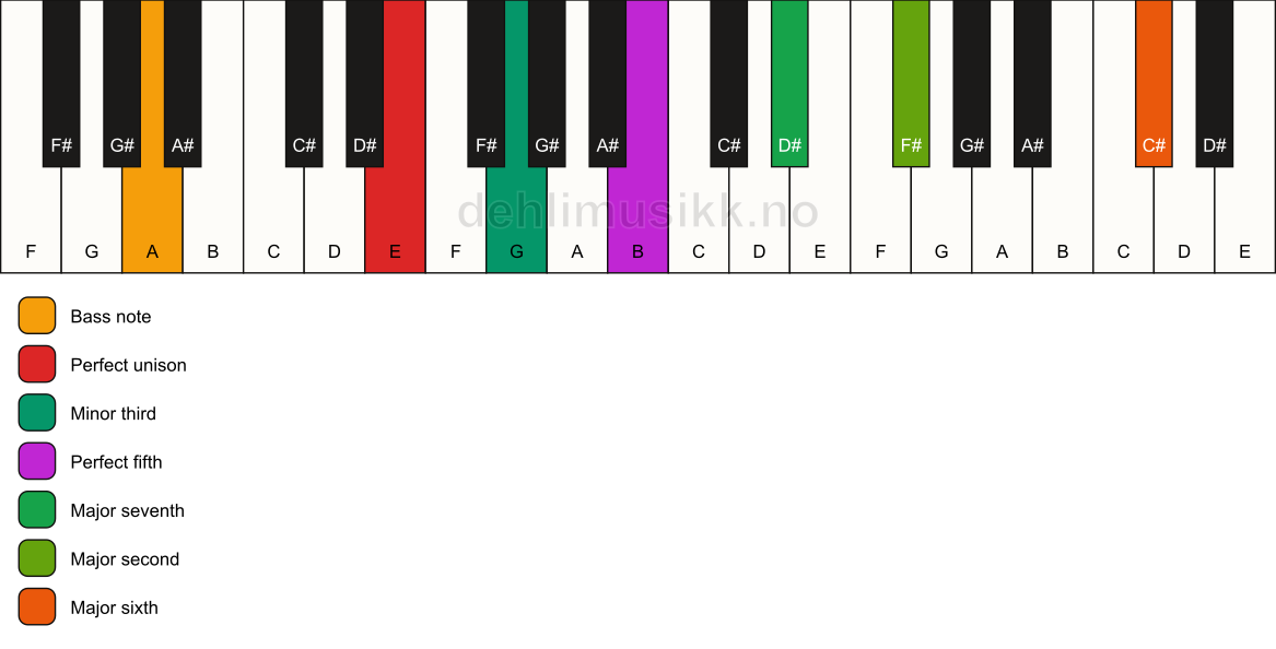 Piano keyboard showing the notes for a E m(maj13)/A chord