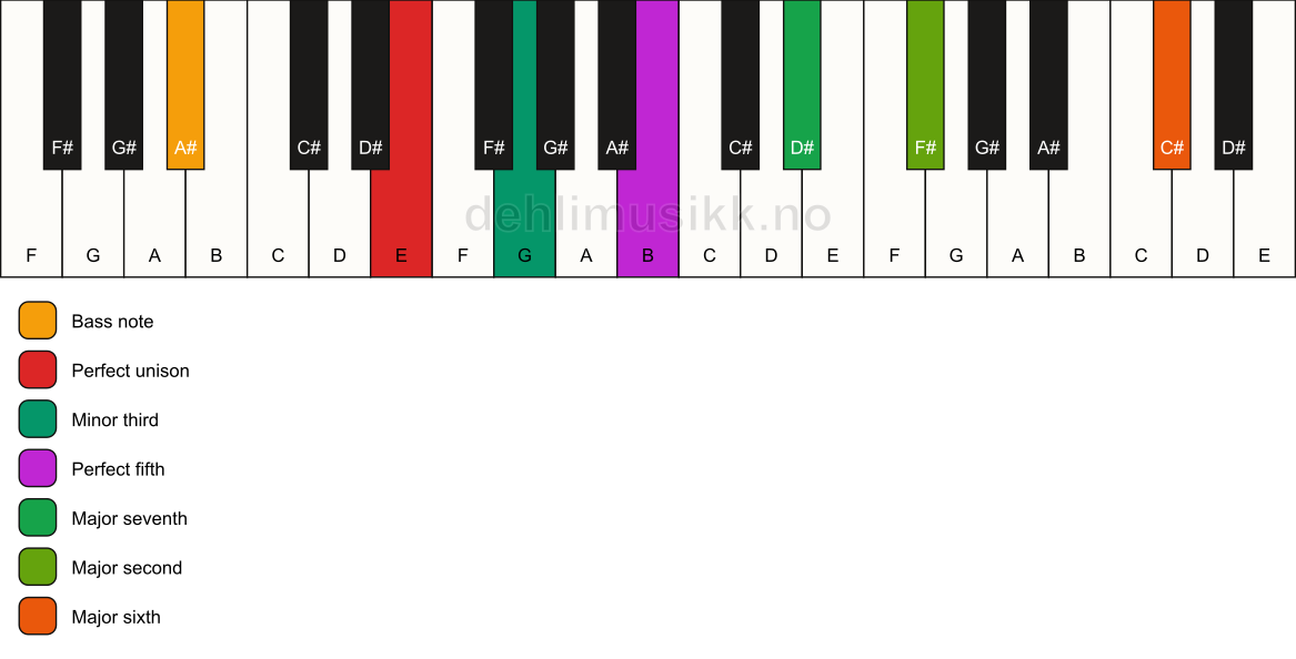 Piano keyboard showing the notes for a E m(maj13)/A# chord