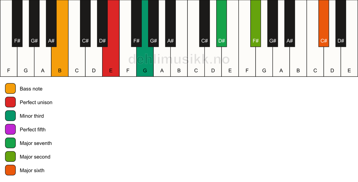 Piano keyboard showing the notes for a E m(maj13)/B chord
