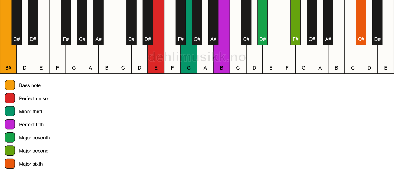 Piano keyboard showing the notes for a E m(maj13)/B# chord