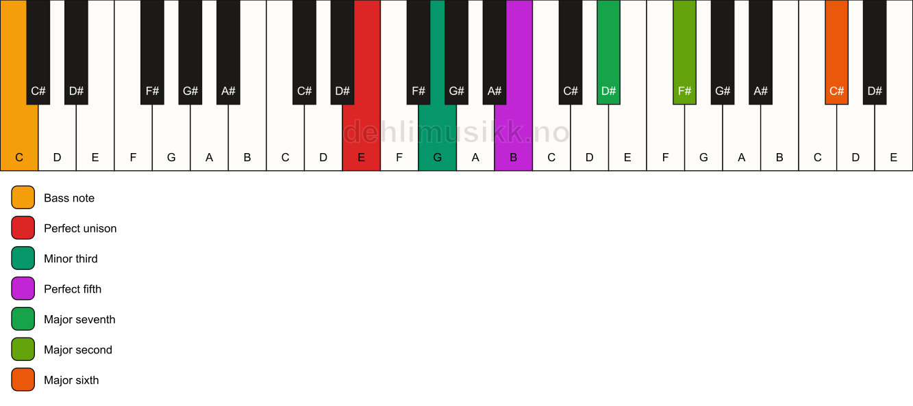 Piano keyboard showing the notes for a E m(maj13)/C chord