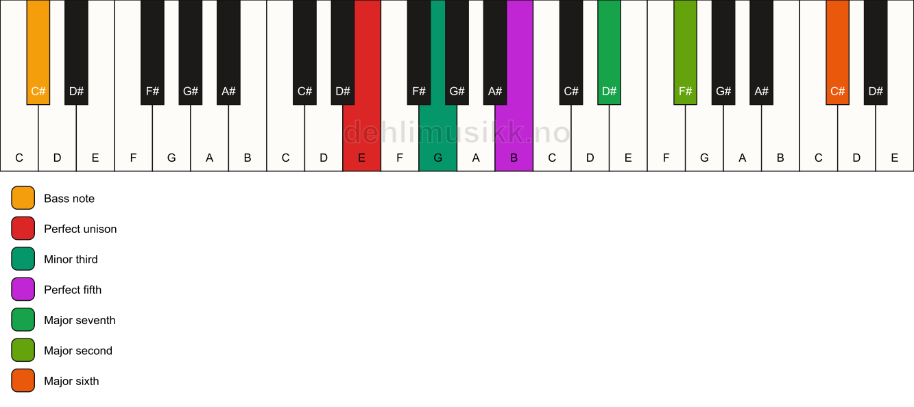 Piano keyboard showing the notes for a E m(maj13)/C# chord