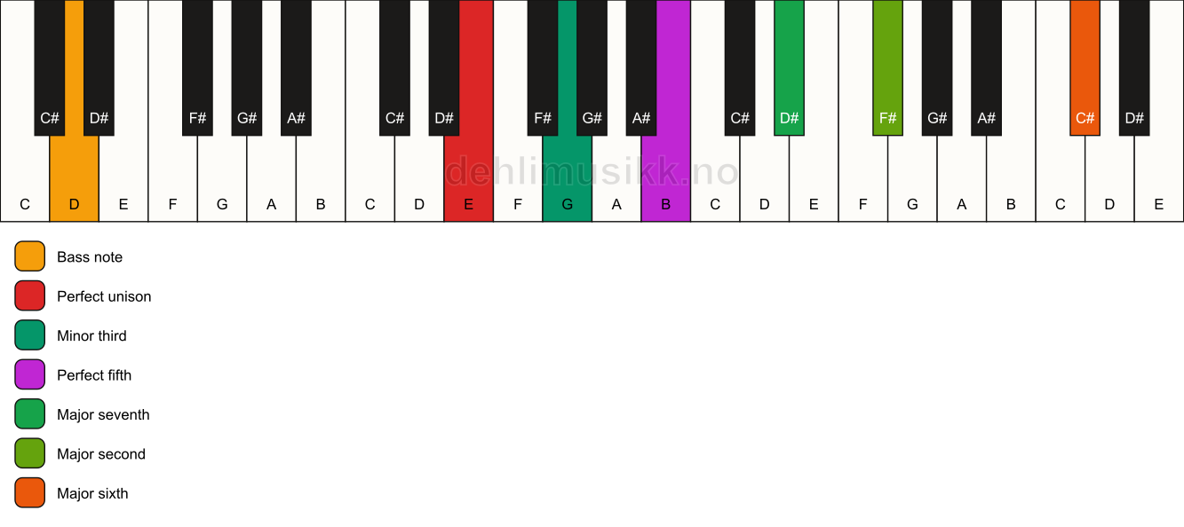 Piano keyboard showing the notes for a E m(maj13)/D chord